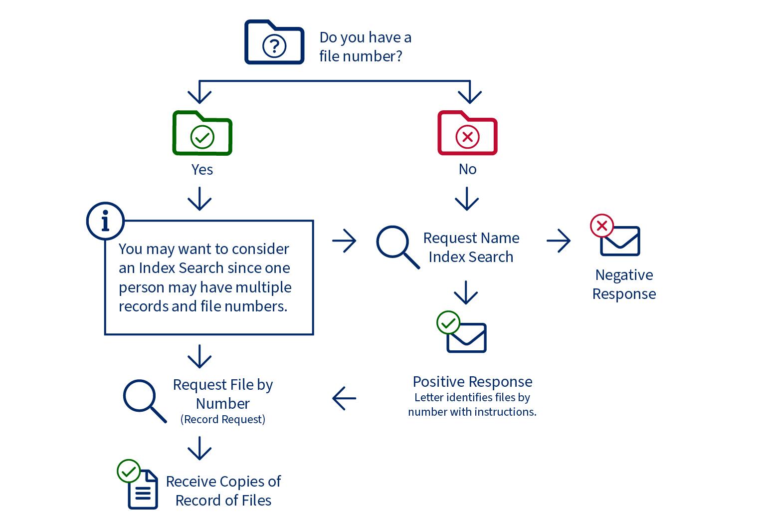 Do you have a file number, if yes then you many want to consider and index search since one person may have multiple records and fine numbers. If you request a file by number then you receive copies of record of files. If you do not have a file number or want to do a request name index search, then you will either get a positive or negative response. If you get a positive response then the letter identifies files by number with instructions.