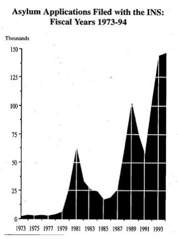 Chart showing Asylum Application Filed with the INS: Fiscal Years 1973-1994